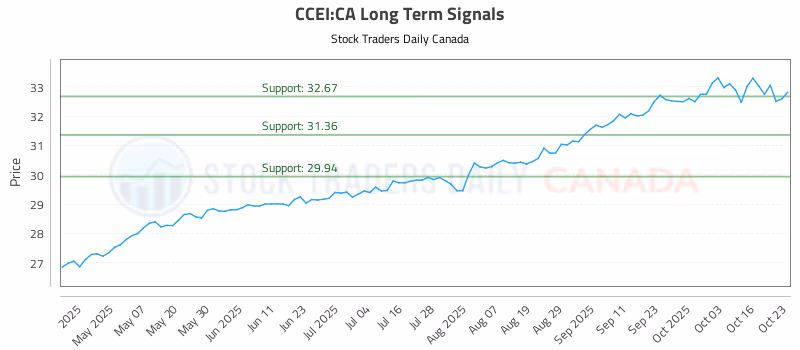 Stock Chart for CCEI:CA