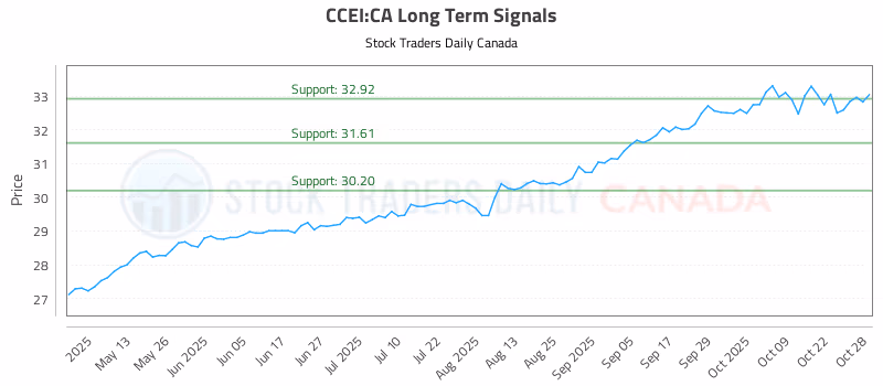 Stock Chart for CCEI:CA