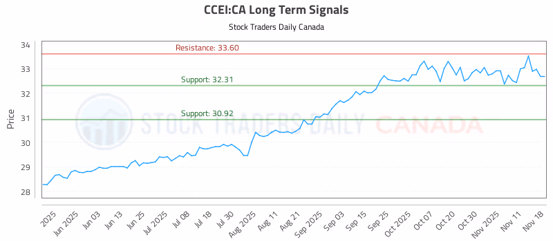 Stock Chart for CCEI:CA