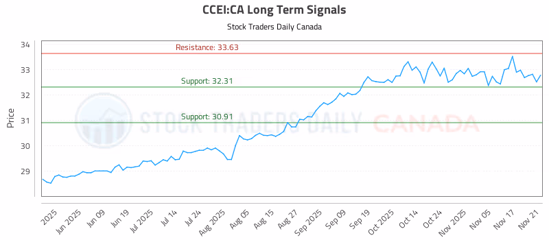 Stock Chart for CCEI:CA