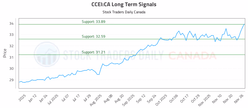 Stock Chart for CCEI:CA