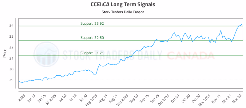 Stock Chart for CCEI:CA