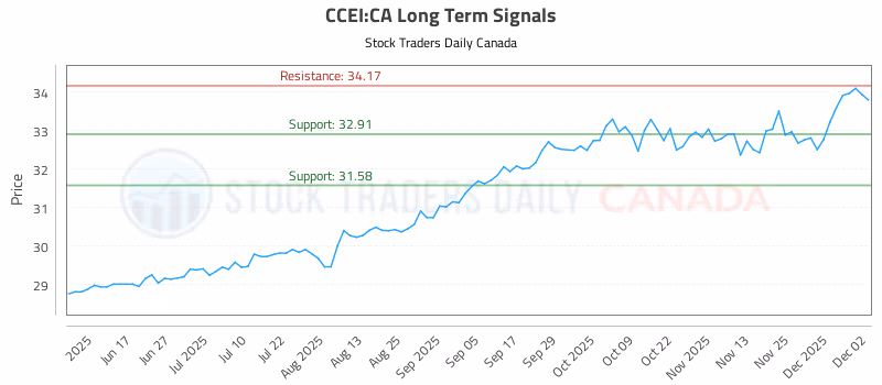Stock Chart for CCEI:CA