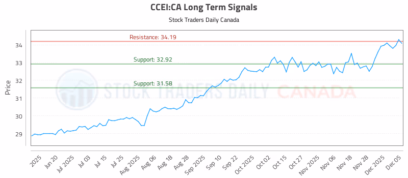 Stock Chart for CCEI:CA
