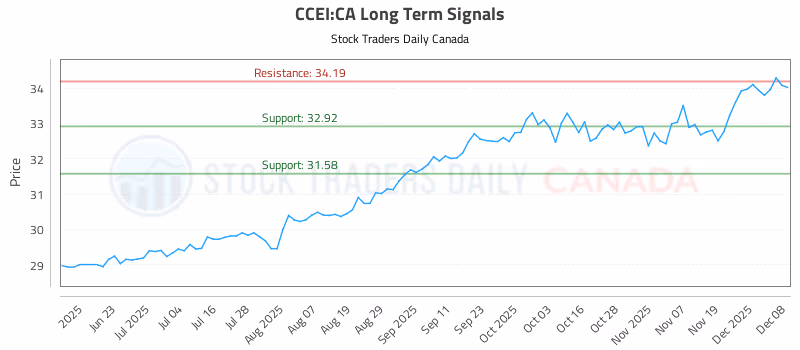 Stock Chart for CCEI:CA