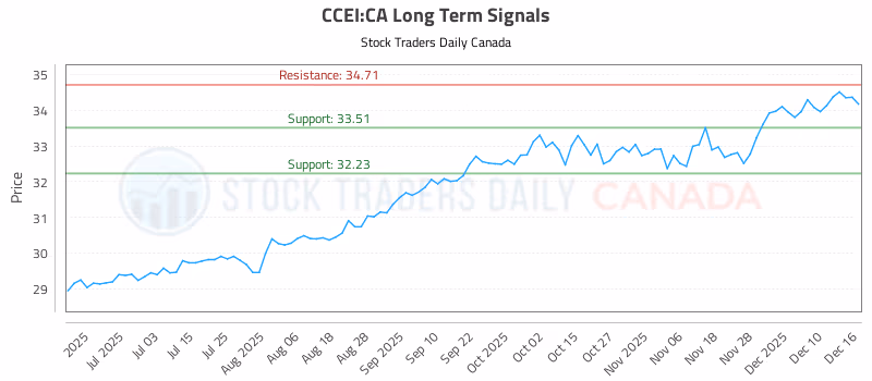 Stock Chart for CCEI:CA