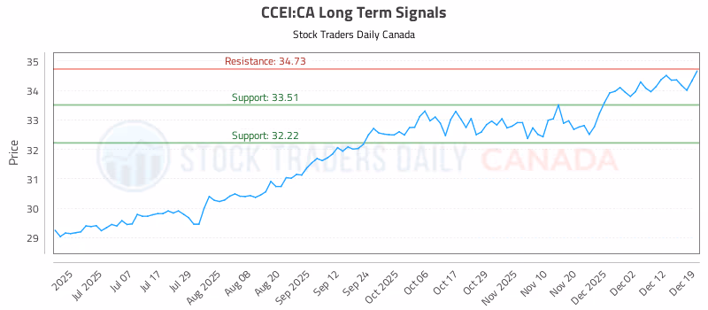 Stock Chart for CCEI:CA