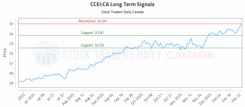 Stock Chart for CCEI:CA
