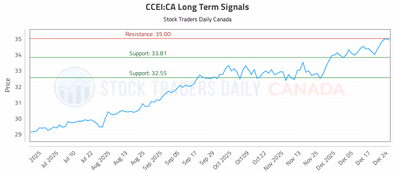 Stock Chart for CCEI:CA
