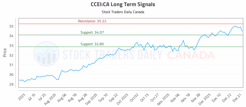 Stock Chart for CCEI:CA