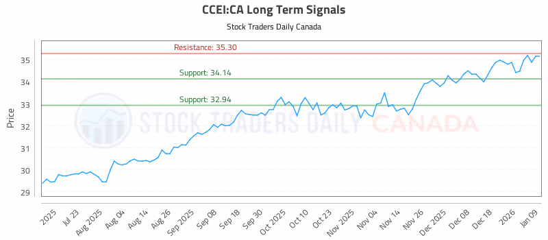 Stock Chart for CCEI:CA