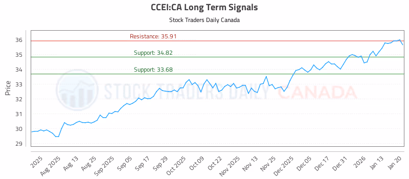 Stock Chart for CCEI:CA