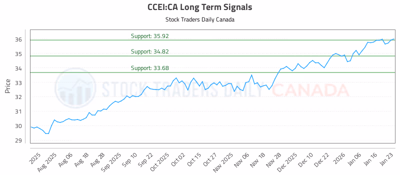 Stock Chart for CCEI:CA