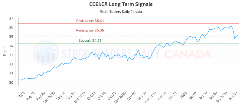 Stock Chart for CCEI:CA