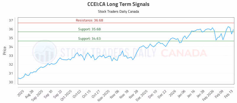 Stock Chart for CCEI:CA