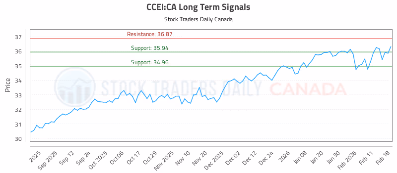 Stock Chart for CCEI:CA
