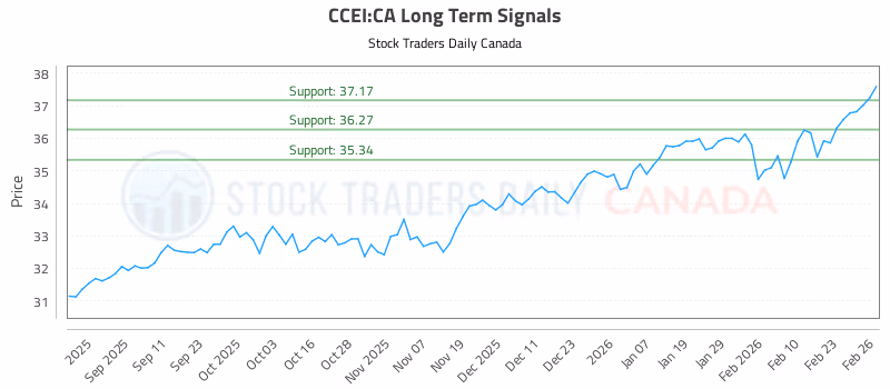 Stock Chart for CCEI:CA