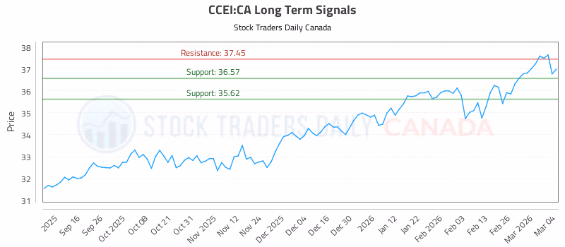 Stock Chart for CCEI:CA