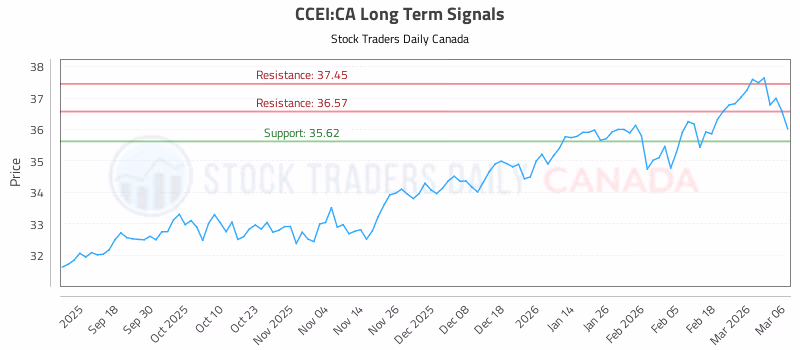 Stock Chart for CCEI:CA