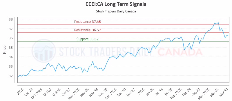 Stock Chart for CCEI:CA
