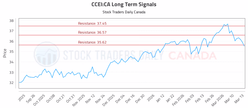 Stock Chart for CCEI:CA