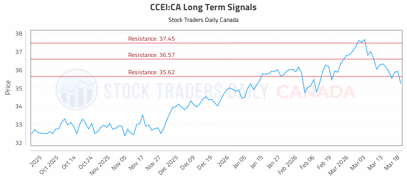 Stock Chart for CCEI:CA
