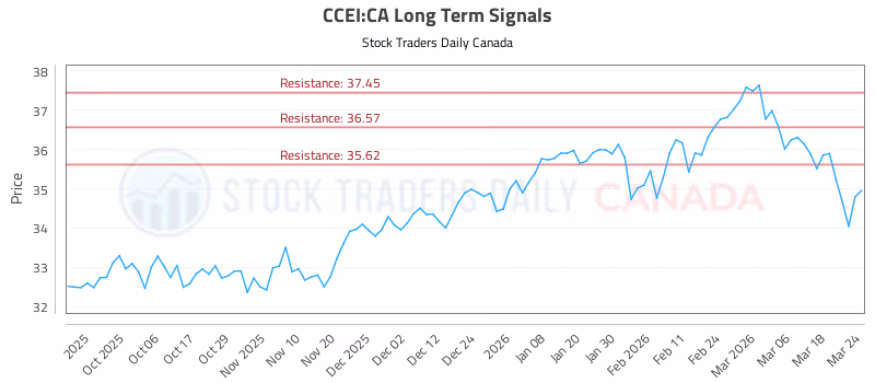 Stock Chart for CCEI:CA