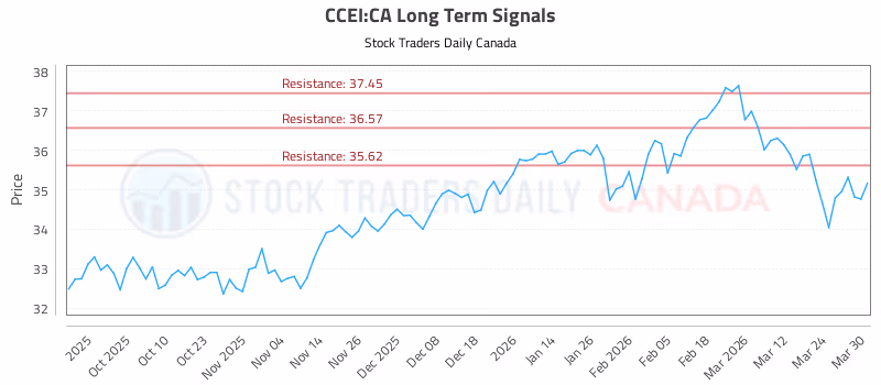 Stock Chart for CCEI:CA