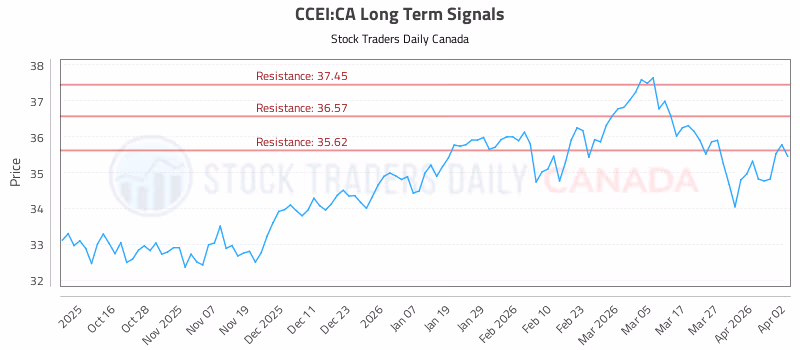Stock Chart for CCEI:CA