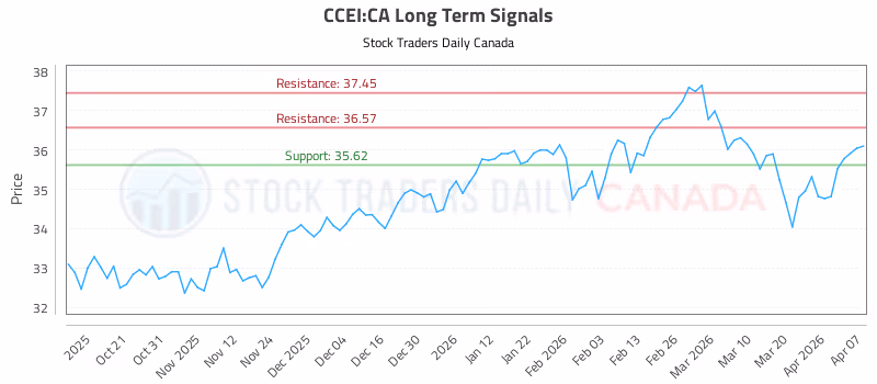 Stock Chart for CCEI:CA