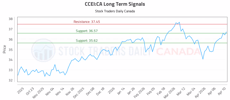 Stock Chart for CCEI:CA