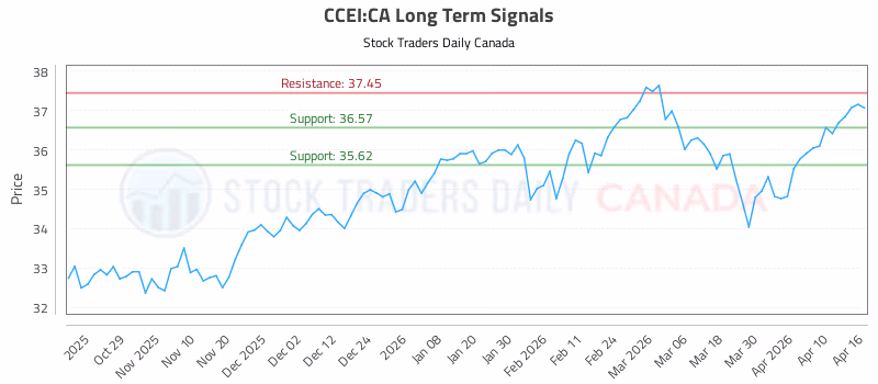 Stock Chart for CCEI:CA