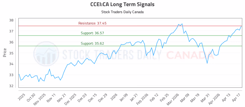 Stock Chart for CCEI:CA