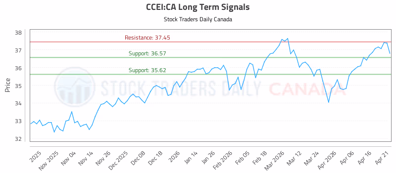 Stock Chart for CCEI:CA