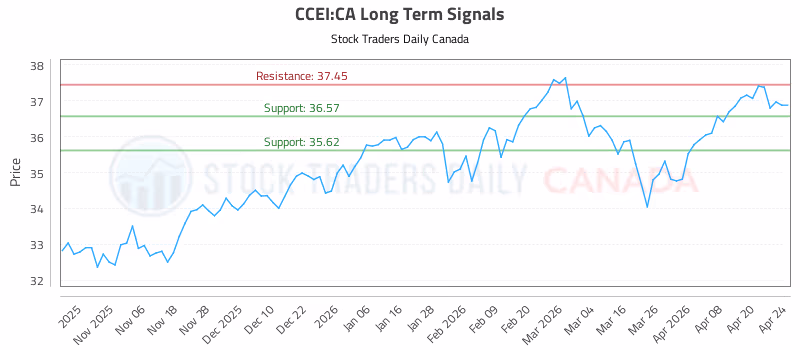 Stock Chart for CCEI:CA