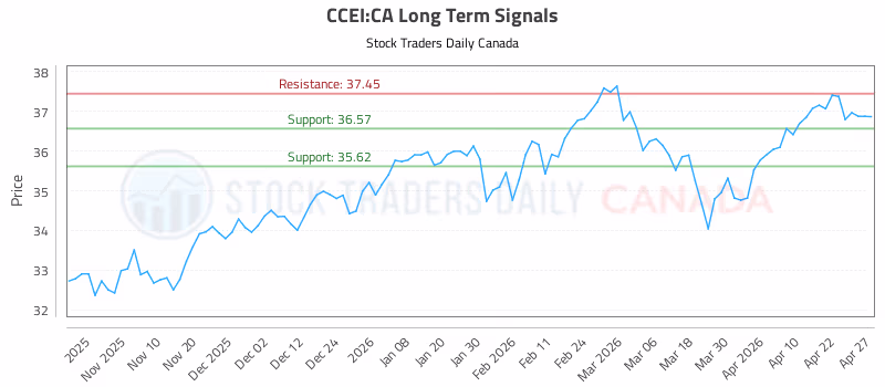 Stock Chart for CCEI:CA