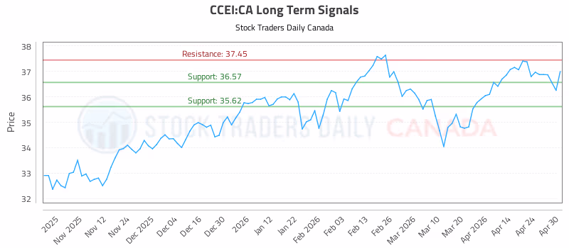 Stock Chart for CCEI:CA
