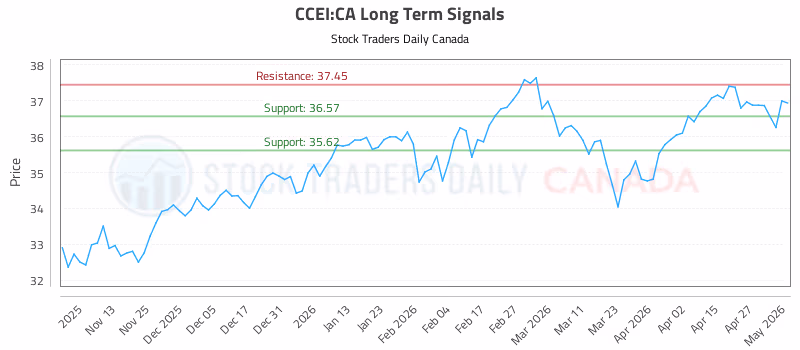 Stock Chart for CCEI:CA
