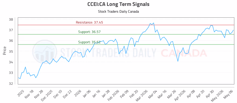 Stock Chart for CCEI:CA