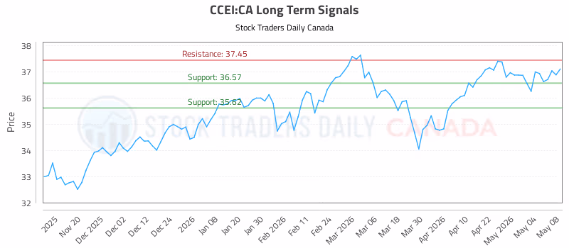Stock Chart for CCEI:CA