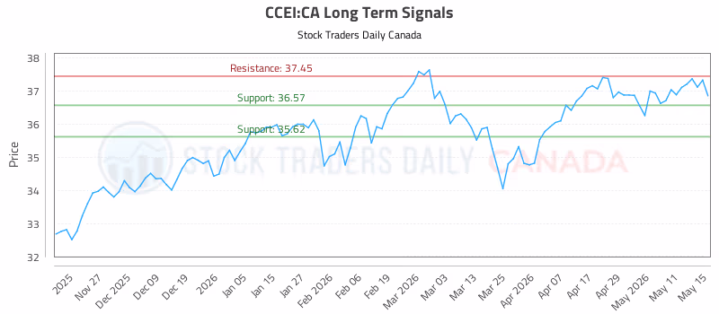 Stock Chart for CCEI:CA