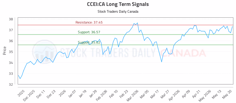 Stock Chart for CCEI:CA