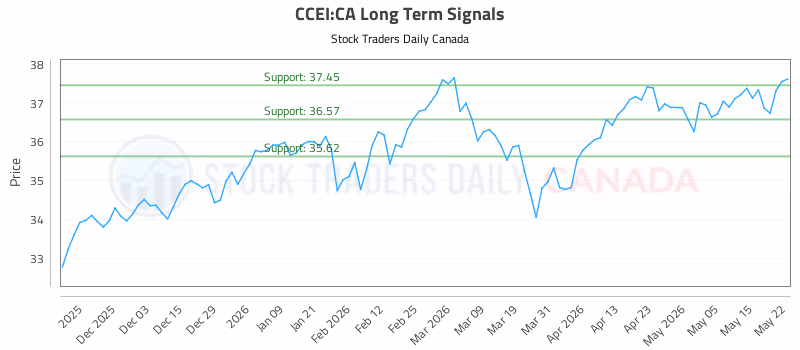 Stock Chart for CCEI:CA