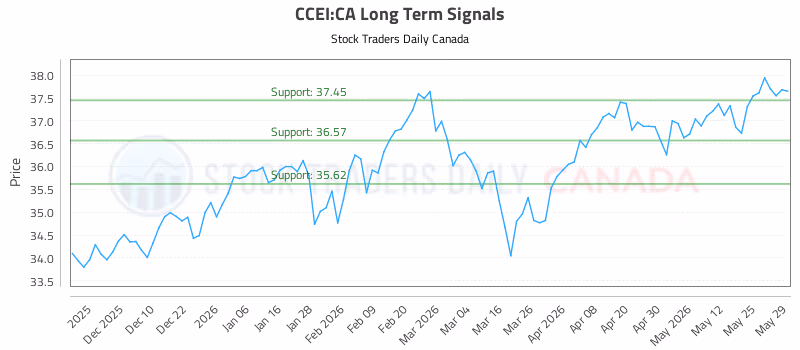 Stock Chart for CCEI:CA