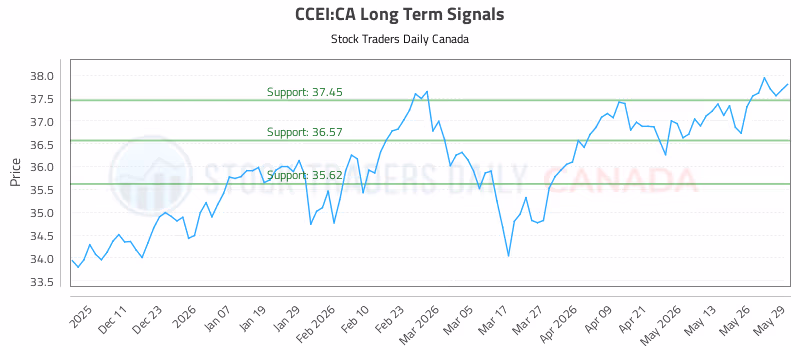 Stock Chart for CCEI:CA