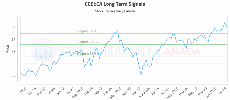 Stock Chart for CCEI:CA