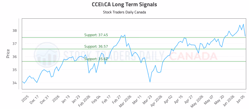 Stock Chart for CCEI:CA