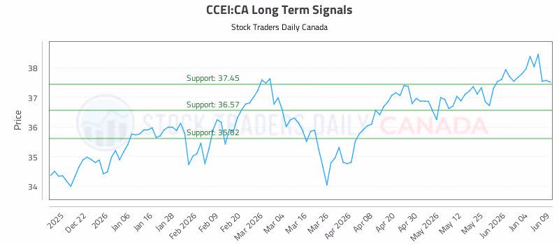 Stock Chart for CCEI:CA