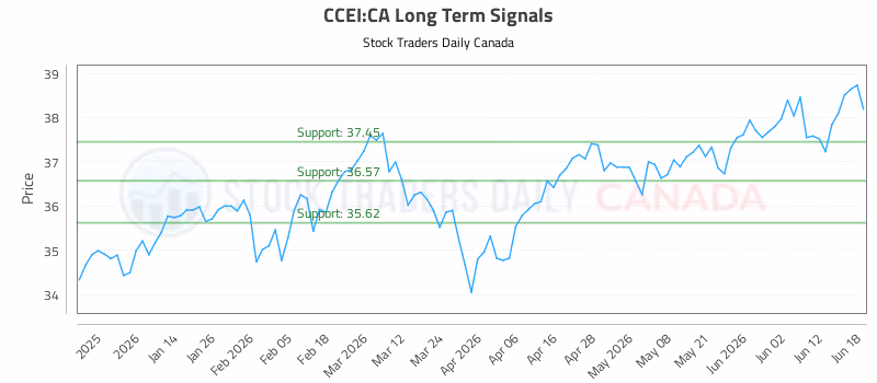Stock Chart for CCEI:CA