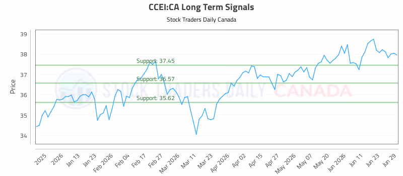 Stock Chart for CCEI:CA